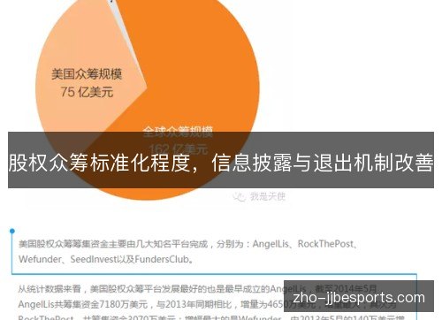 股权众筹标准化程度，信息披露与退出机制改善